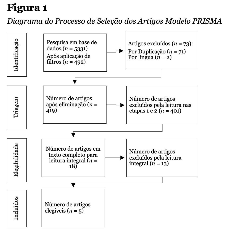 Diagrama do Processo de Seleção dos Artigos Modelo PRISMA