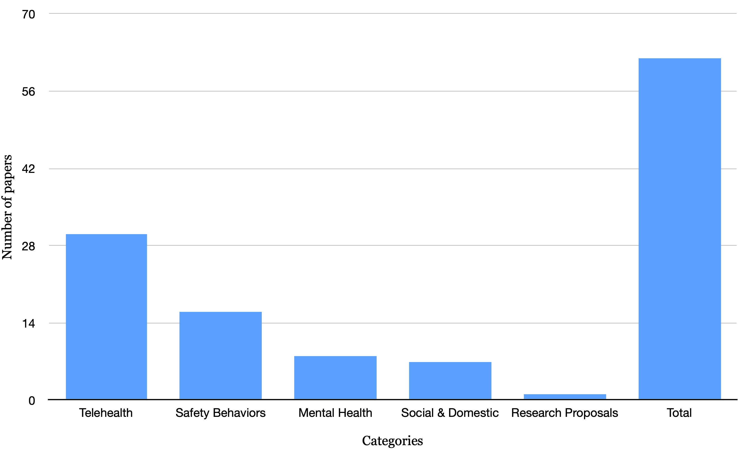 Distribution Chart