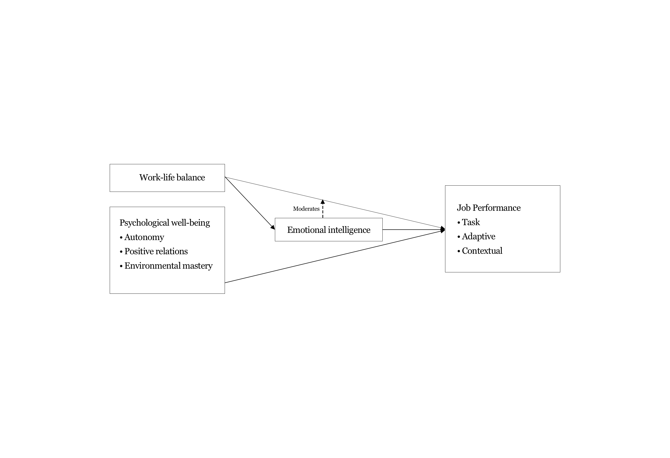 Hypothesized conceptual model linking work–life balance, psychological well-being, emotional intelligence, and job performance.