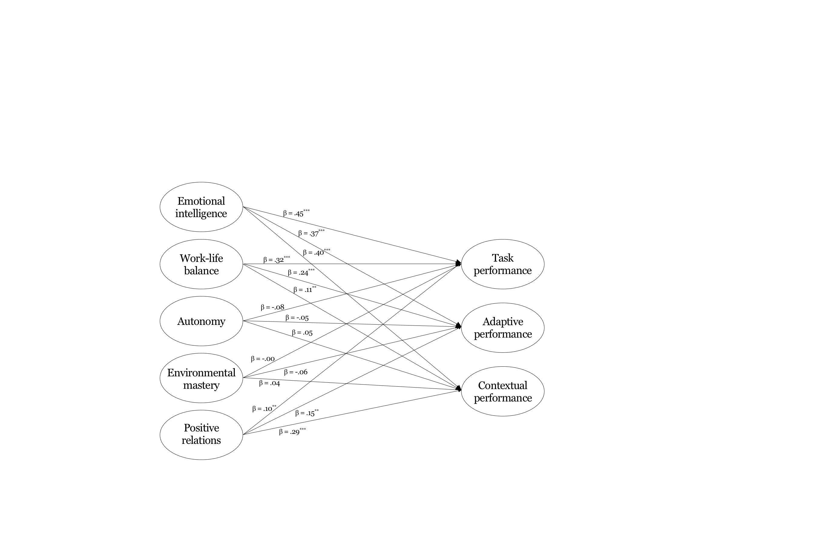 Structural Model Linking Work–Life Balance, Emotional Intelligence, Psychological Well-Being Dimensions, and Job Performance