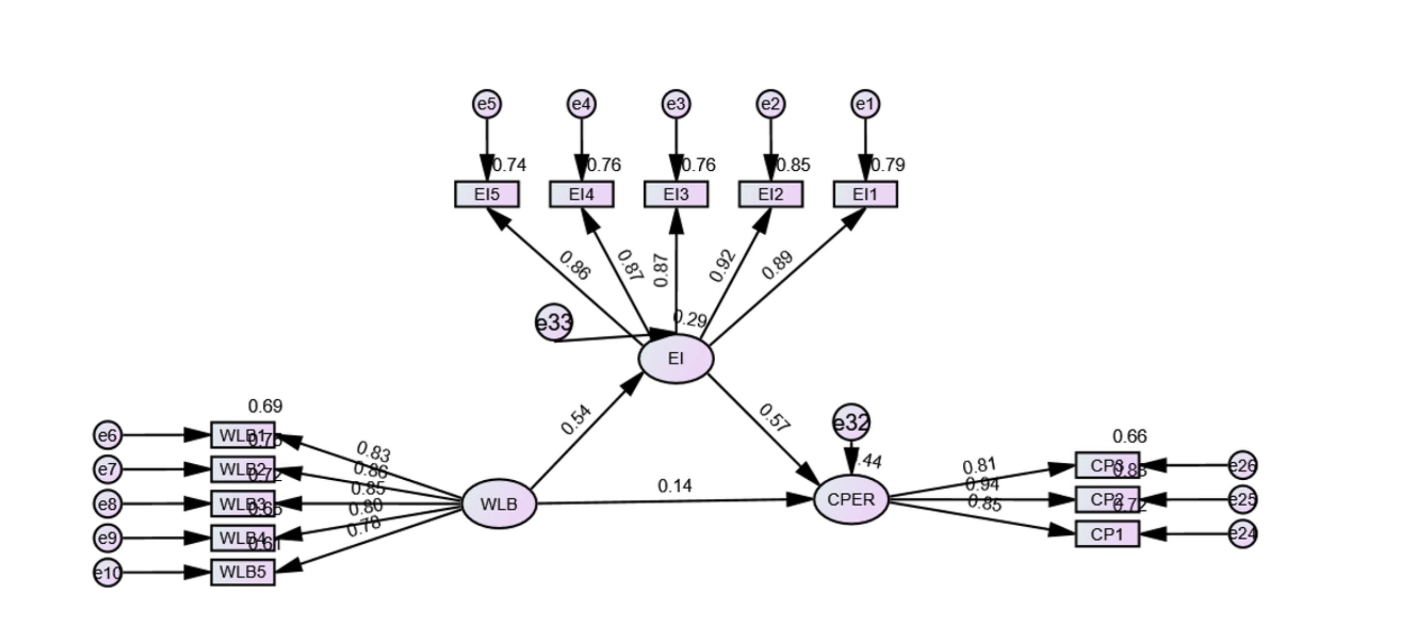 Indirect Effect of Work–Life Balance on Contextual Performance via Emotional Intelligence