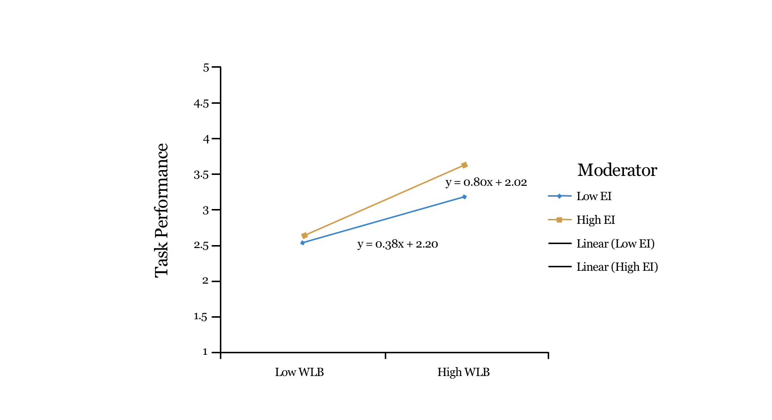 Interaction Plot for Task Performance
