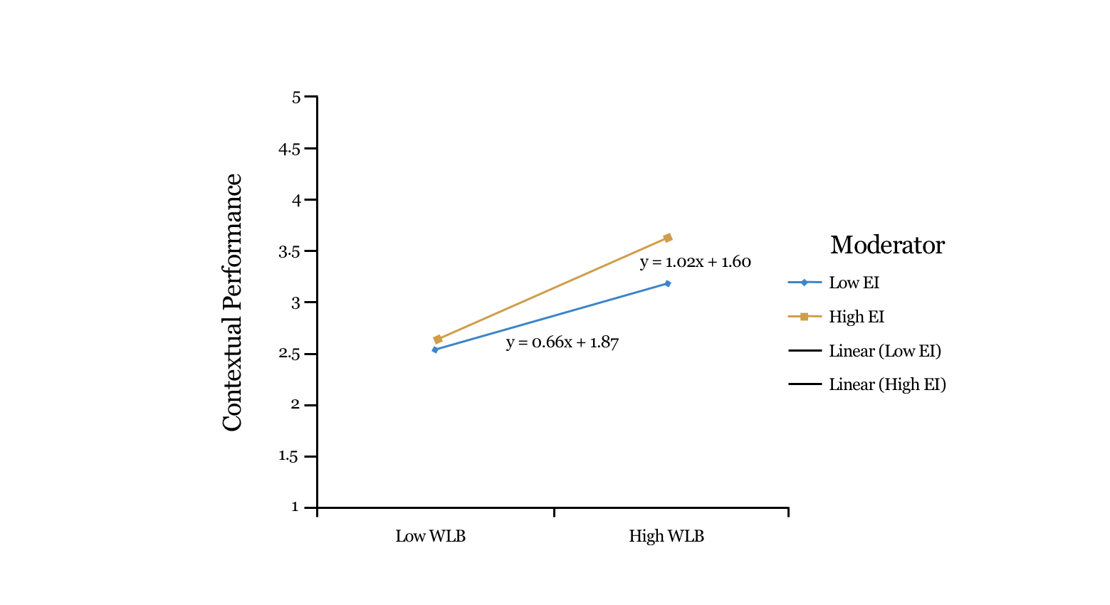 Interaction plot for Contextual Performance